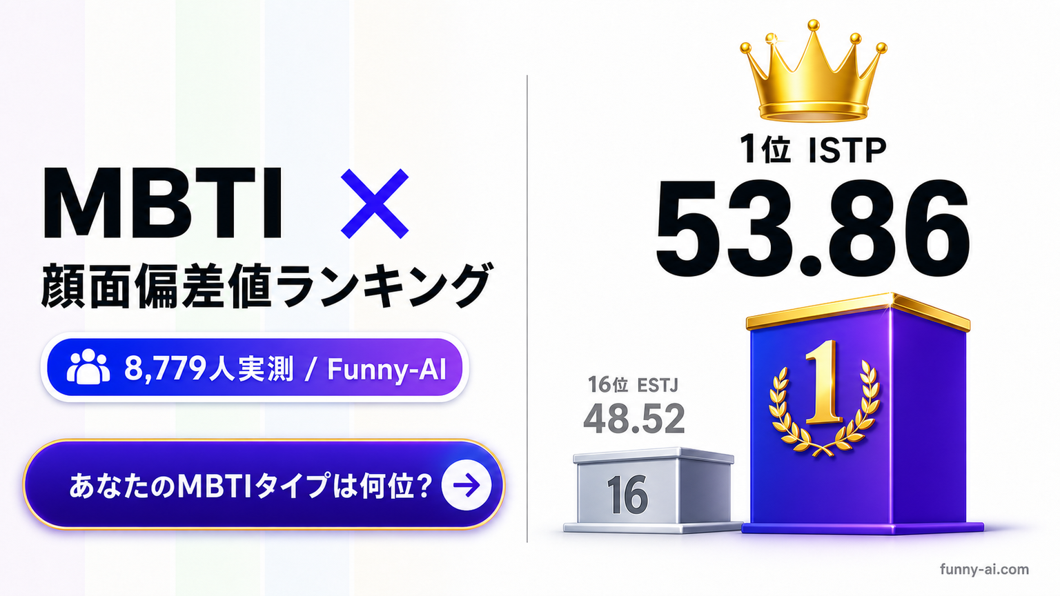 MBTI×顔面偏差値ランキング 8,779人実測 ISTPが3冠1位