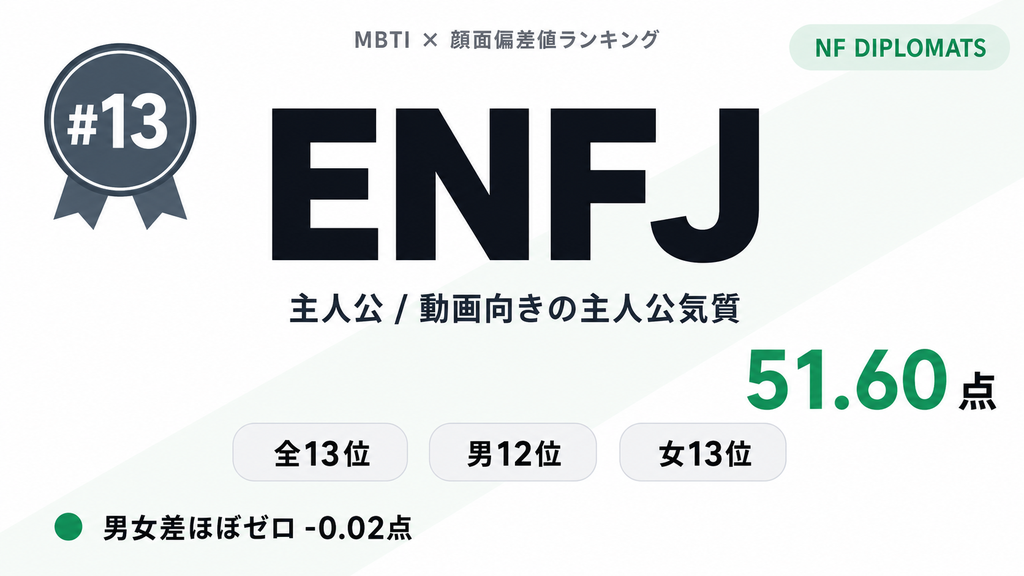 ENFJ 第13位 51.60点 動画向きの主人公気質 — MBTI×顔面偏差値ランキング