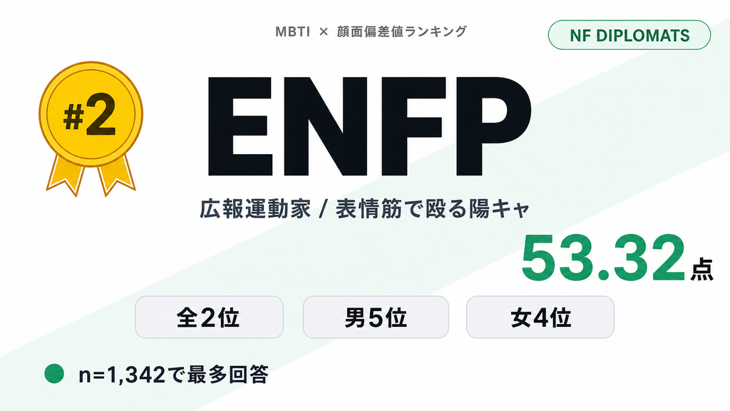 ENFP 第2位 53.32点 n=1,342最多回答 — MBTI×顔面偏差値ランキング