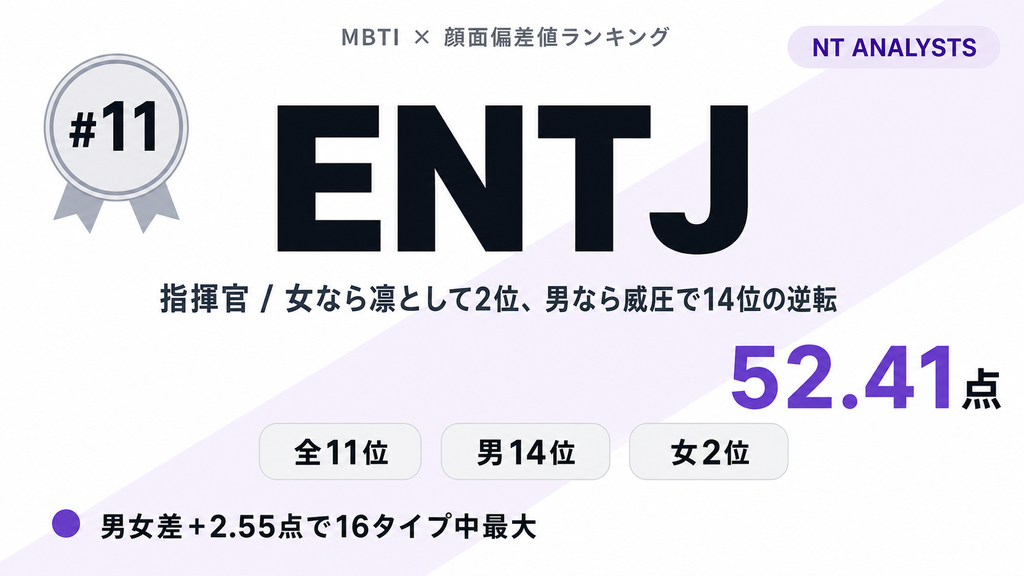 ENTJ 第11位 52.41点 女なら凛として2位、男なら威圧で14位の逆転 — MBTI×顔面偏差値ランキング