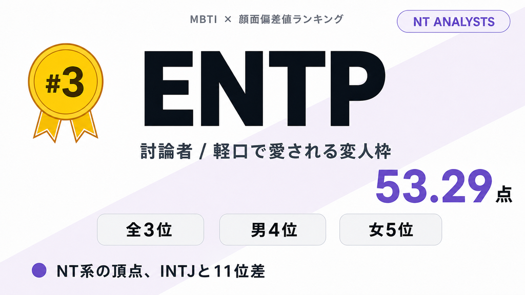 ENTP 第3位 53.29点 軽口で愛される変人枠 — MBTI×顔面偏差値ランキング