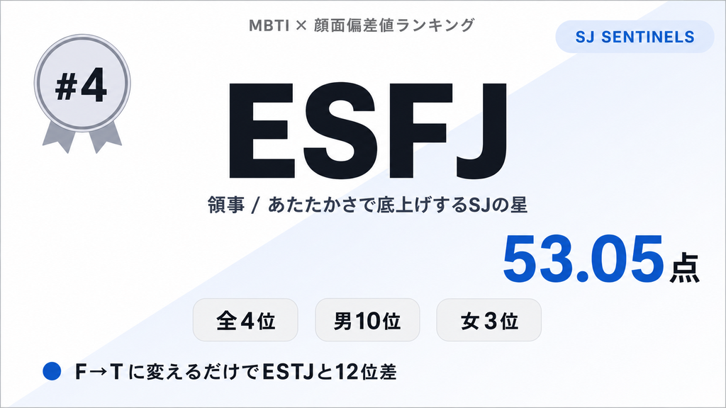 ESFJ 第4位 53.05点 あたたかさで底上げ系 — MBTI×顔面偏差値ランキング