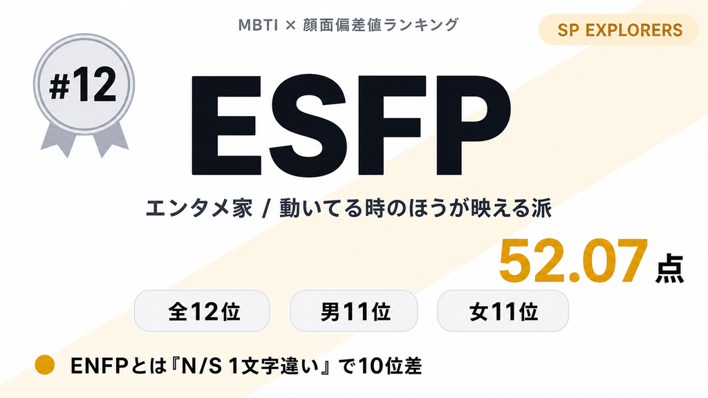 ESFP 第12位 52.07点 動いてる時のほうが映える派 — MBTI×顔面偏差値ランキング