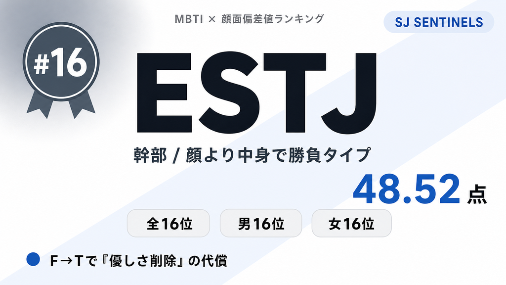 ESTJ 第16位 48.52点 顔より中身で勝負タイプ 最下位 — MBTI×顔面偏差値ランキング