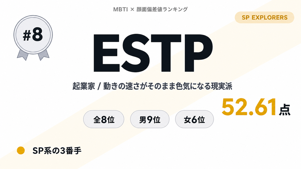 ESTP 第8位 52.61点 動きの速さがそのまま色気になる現実派 — MBTI×顔面偏差値ランキング