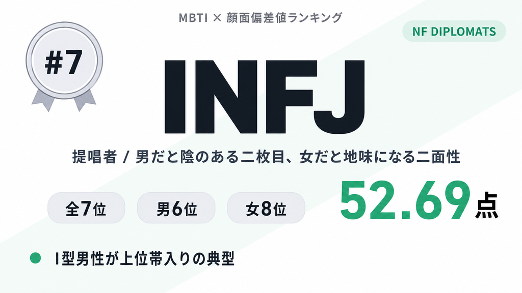 INFJ 第7位 52.69点 男だと陰のある二枚目、女だと地味になる二面性 — MBTI×顔面偏差値ランキング
