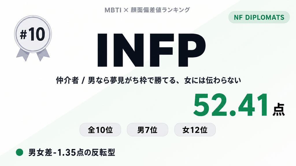 INFP 第10位 52.41点 男なら夢見がち枠で勝てる、女には伝わらない — MBTI×顔面偏差値ランキング