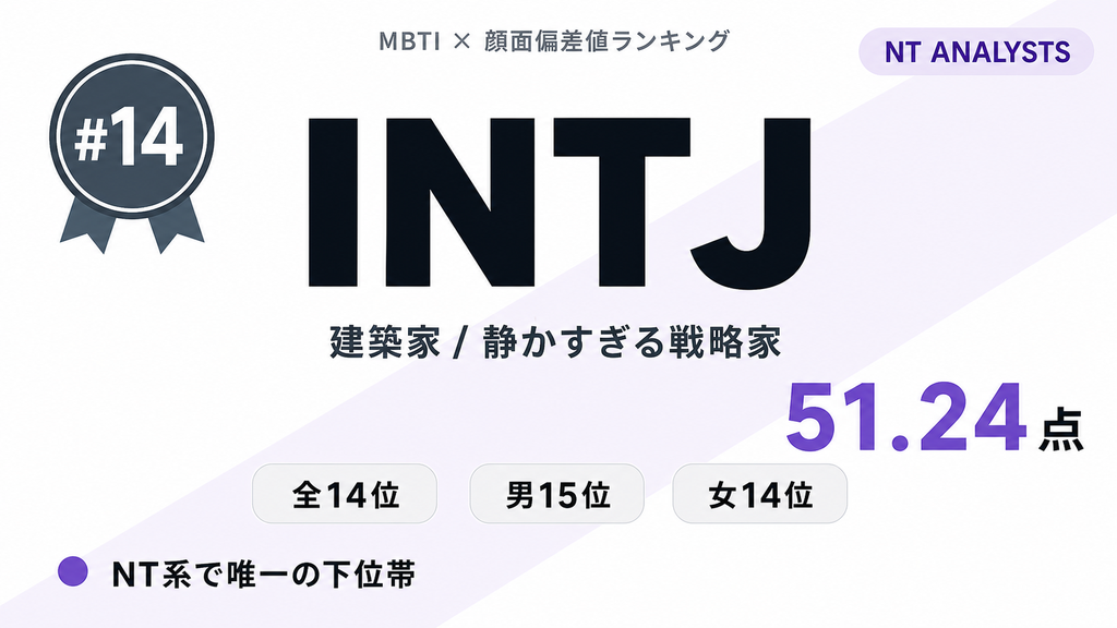 INTJ 第14位 51.24点 静かすぎる戦略家 — MBTI×顔面偏差値ランキング