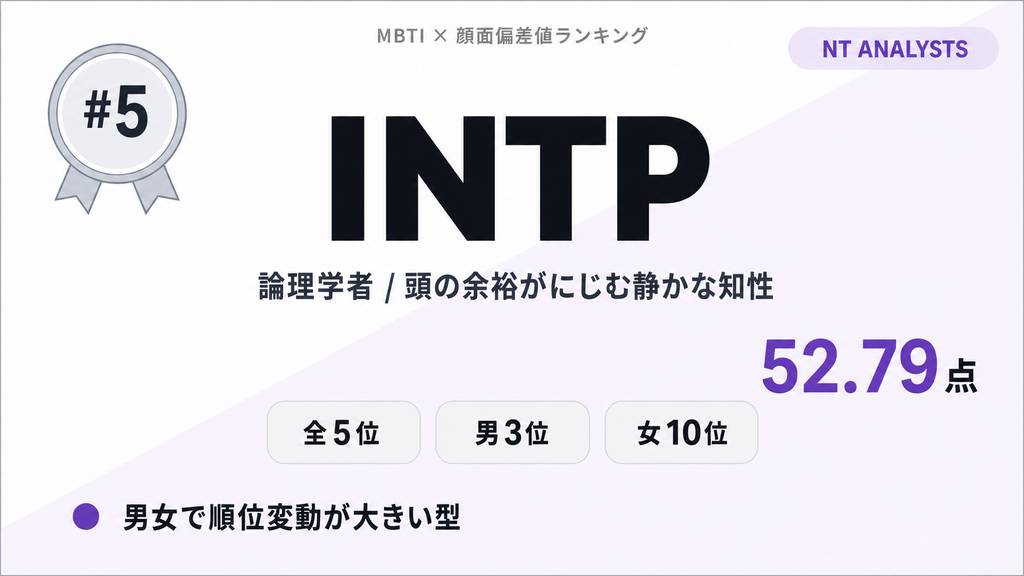 INTP 第5位 52.79点 頭の余裕がにじむ静かな知性 — MBTI×顔面偏差値ランキング