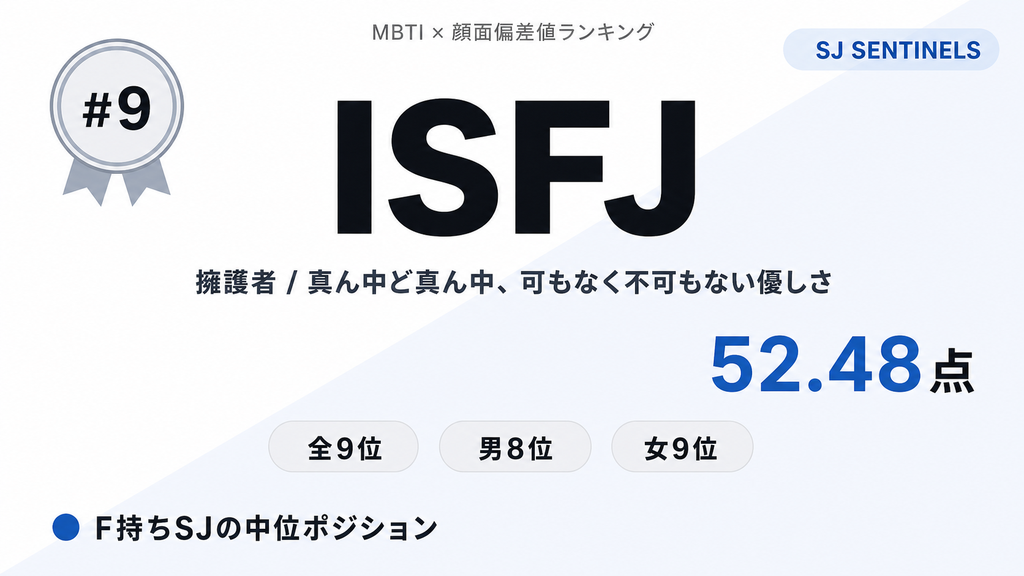 ISFJ 第9位 52.48点 真ん中ど真ん中、可もなく不可もない優しさ — MBTI×顔面偏差値ランキング