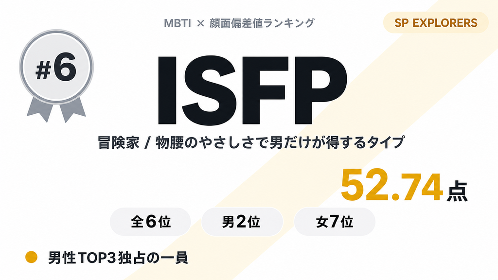 ISFP 第6位 52.74点 物腰のやさしさで男だけが得するタイプ — MBTI×顔面偏差値ランキング