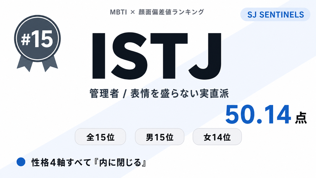 ISTJ 第15位 50.14点 表情を盛らない実直派 — MBTI×顔面偏差値ランキング
