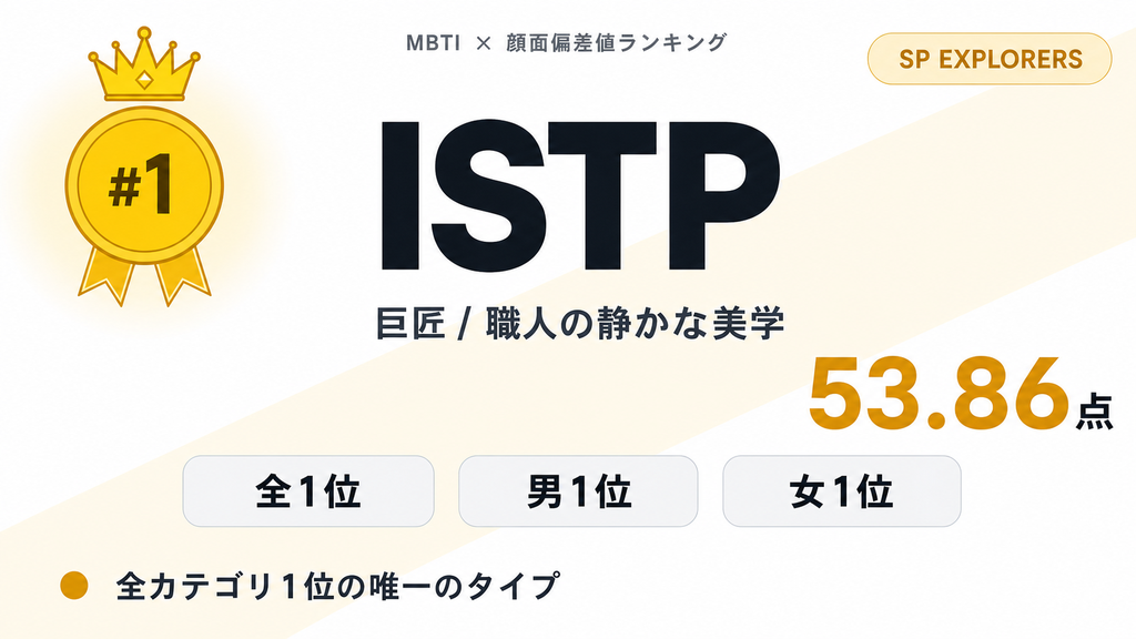 ISTP 第1位 53.86点 3冠1位 — MBTI×顔面偏差値ランキング