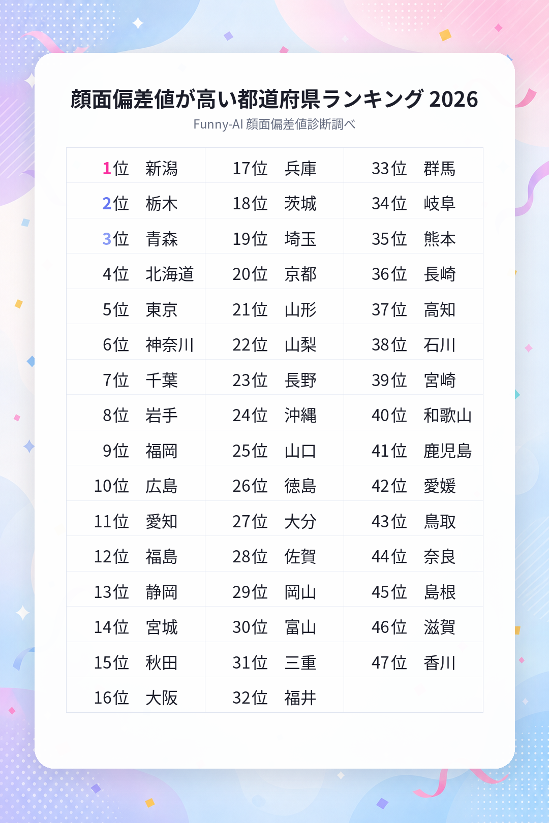 顔面偏差値が高い都道府県ランキング2026 全順位表（1位新潟・2位栃木・3位青森）