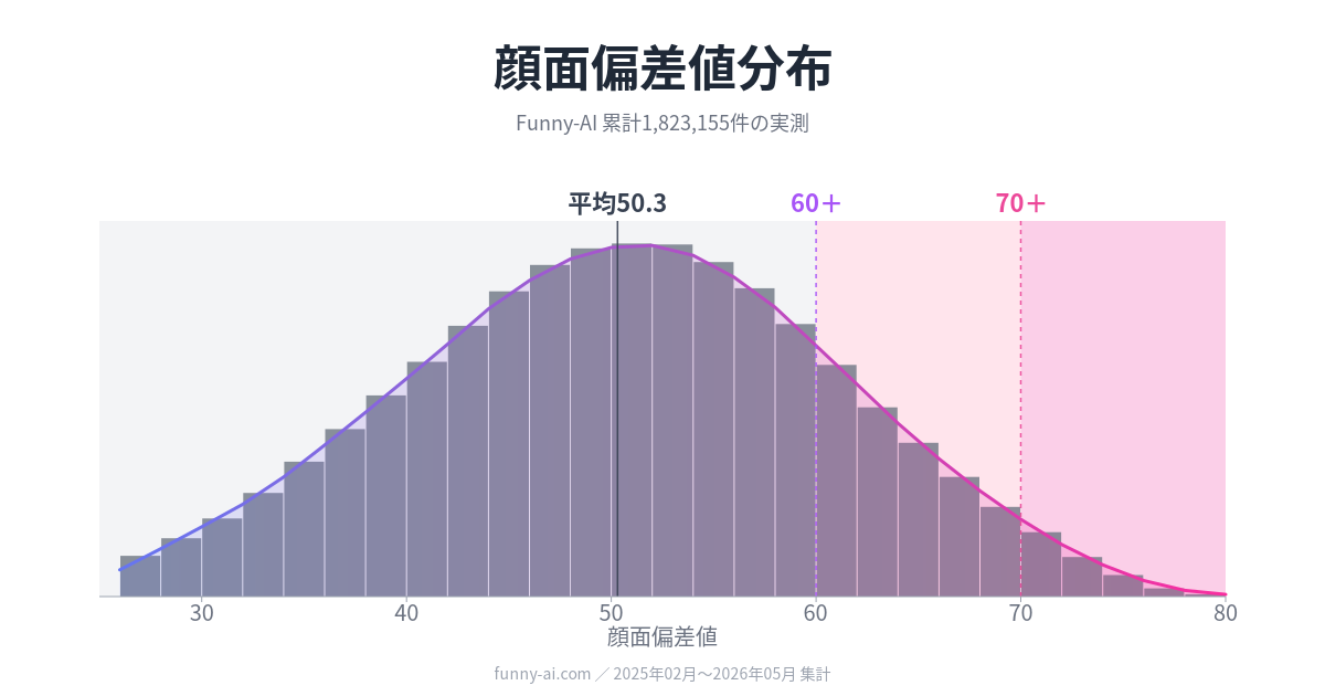 Funny-AI顔面偏差値診断の実測分布グラフ。2025年02月〜2026年05月の1,823,155件で平均50.3、標準偏差10.7。60以上は上位約19%、70以上は上位約2.8%（理論値はそれぞれ16%、2.3%）。